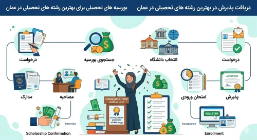 بهترین دانشگاه ها برای بهترین رشته های تحصیلی در عمان
