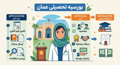 بهترین دانشگاه های عمان با بورسیه